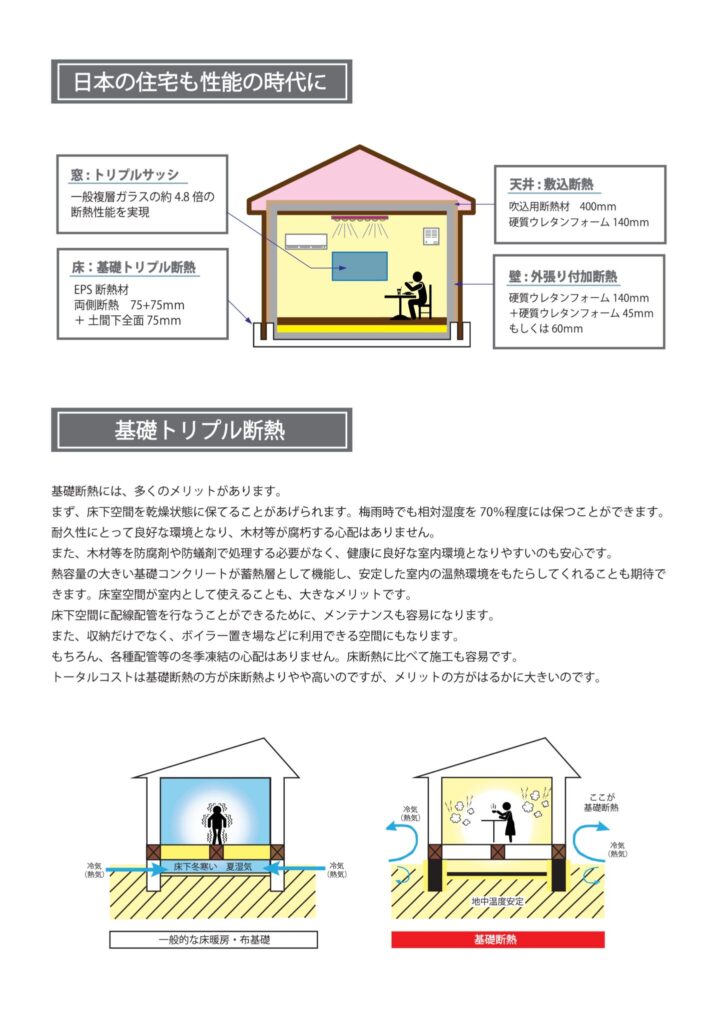 天井400ミリ、壁140ミリと付加断熱、基礎トリプル断熱を採用した住宅断面図