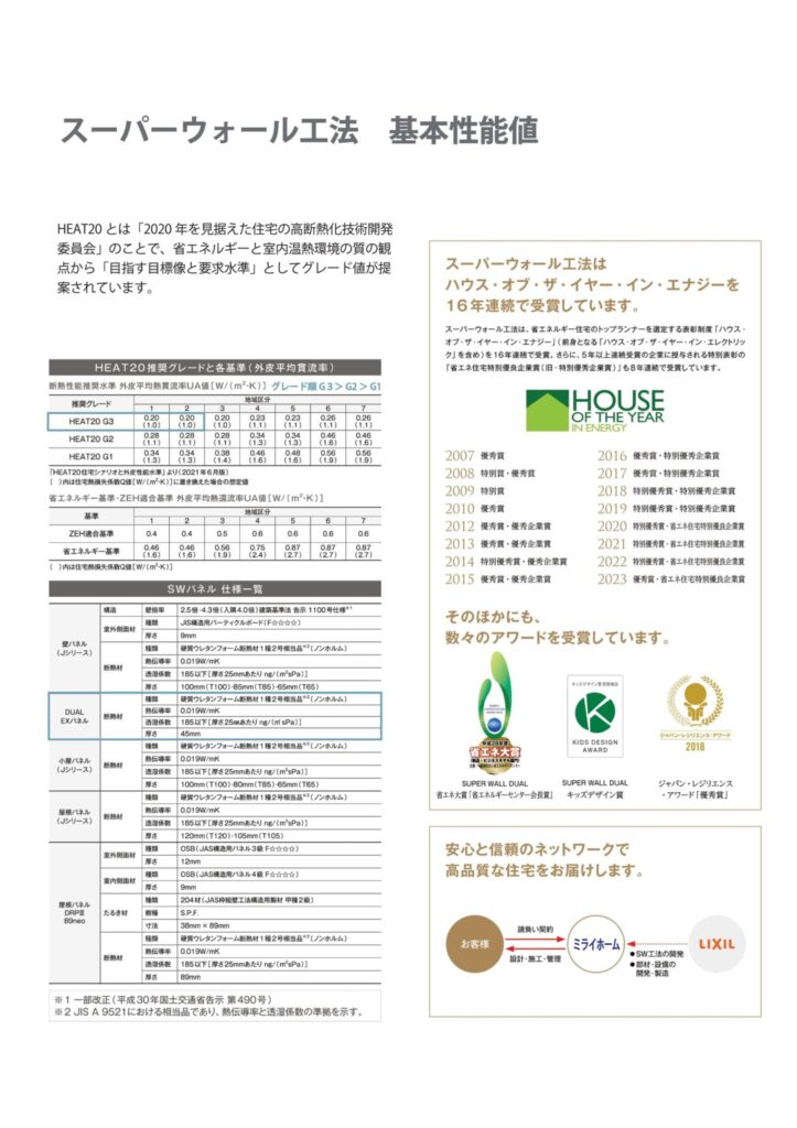 HEAT20の断熱性能グレード比較表とスーパーウォール工法の省エネ住宅受賞実績