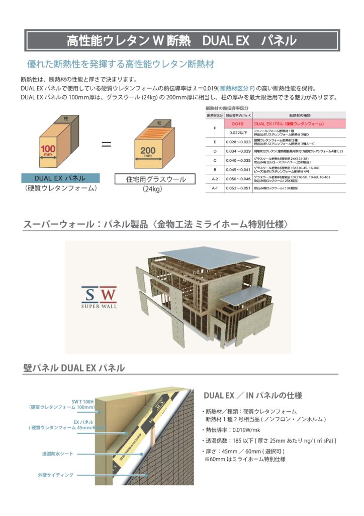 熱伝導率0.019の高性能ウレタン断熱材を使用したDUAL EXパネル