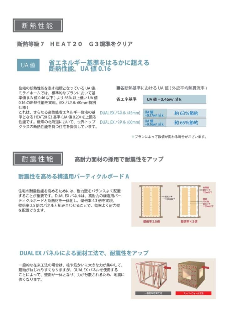 断熱等級7とHEAT20 G3基準を満たすUA値0.16の高断熱性能