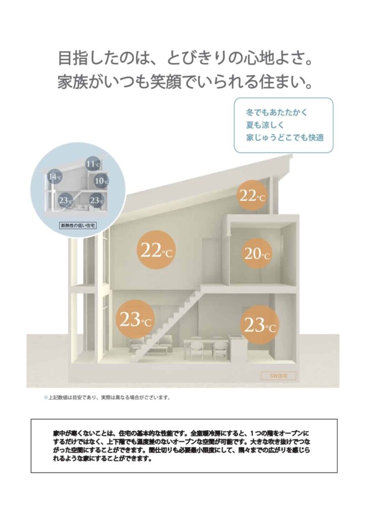 高断熱住宅でリビング22度、廊下22度、脱衣室20度を保つ室温比較